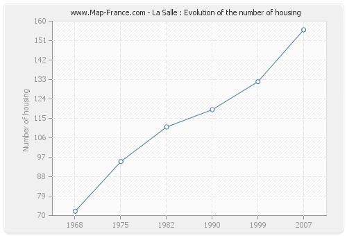 La Salle : Evolution of the number of housing